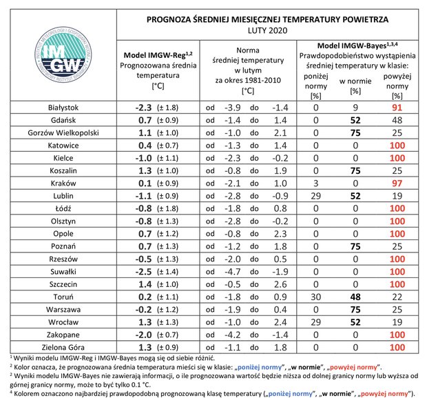 Zestawienie prognozy średniej miesięcznej temperatury powietrza w lutym 2021 r. na podstawie modelu IMGW-Reg oraz IMGW-Bayes dla wybranych miast w Polsce