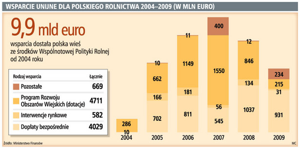 Wsparcie unijne dla polskiego rolnictwa 2004-2009 (w mln euro)