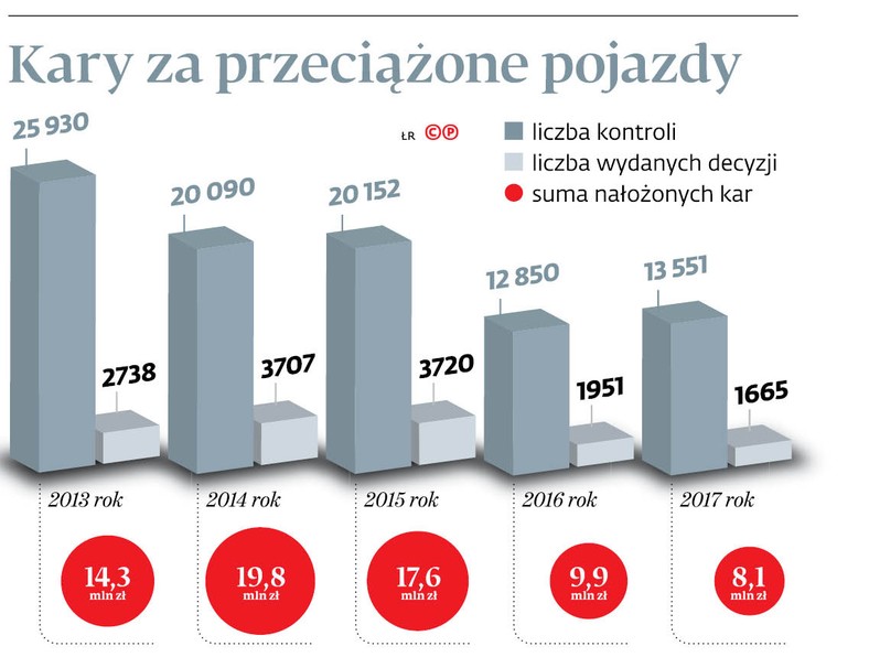 Kary za przeciążone pojazdy