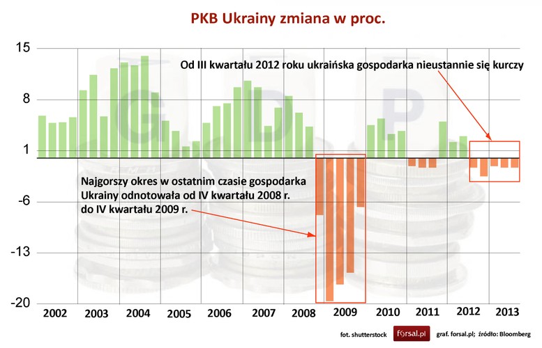 Ukraińska gospodarka przeżyła silny kryzys wraz z resztą świata w 2008 i 2009 roku. Po lekkim odbiciu w kolejnych latach, przerwanym kolejną, krótszą recesją w 2011 roku, ukraińskie PKB spada od trzeciego kwartału 2012 roku.
