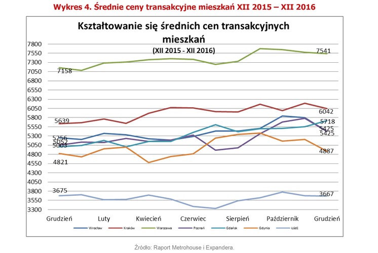 Podobny poziom wzrostów widoczny jest w Poznaniu i Krakowie, gdzie przekroczył 7 proc. W tych miastach z mkw. płacimy obecnie odpowiednio 5425 i 6042 zł. W Poznaniu kupujemy jednak nieco większe mieszkania (średnia 55 mkw.), podczas gdy w Krakowie, średni nabywany metraż jest najmniejszy wśród analizowanych miast i wynosi 49 mkw. W Warszawie od poprzedniego notowania ceny nie zmieniły się znacząco – za mkw. płacimy 7541 zł. W ciągu roku jednak wzrosty przekroczyły 5 proc. Z kolei we Wrocławiu w końcówce roku kupowaliśmy mieszkania tańsze o 6,5 proc. w porównaniu do ostatniego notowania. To spowodowało, że ceny w zestawieniu z analogicznym okresem 2015 r. wzrosły jedynie o 3,2 proc. choć wiele wskazywało, że będzie to większy poziom wzrostów. Nabywcy w ostatnim kwartale płacili za m kw. 5425 zł.
<br><br>
Najbardziej stabilnym rynkiem w porównaniu do sytuacji sprzed 12-stu miesięcy okazała się Łódź. Miniony rok, nie był jednak tak monotonny pod względem kształtowania się cen, jak poprzednie okresy. Pojawiały się niespodziewane wzrosty średnich cen transakcyjnych. W kilku miesiącach do głosu powrócili nabywcy nieco droższych segmentów mieszkań, ale ostatecznie ceny pozostały na niezmiennym poziomie. 
<br>
Autor: Marcin Jańczuk, Metrohouse Franchise S.A.