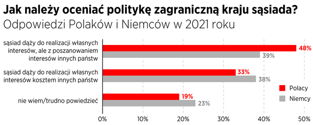 Polityka zagraniczna - ocena sąsiada