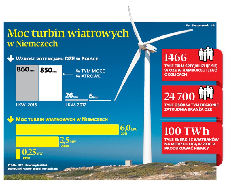 Moc turbin wiatrowych w Niemczech