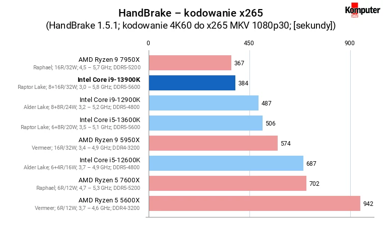 Intel Core i9-13900K – HandBrake – kodowanie x265