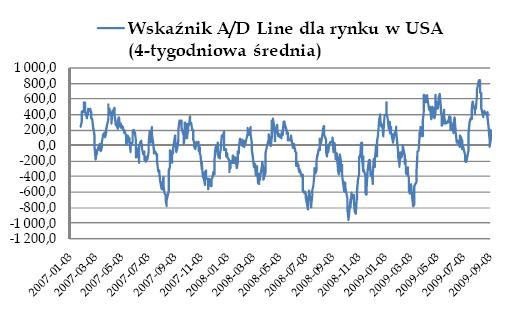 Wskaźnik AD line dla rynku w USA - 4-tygodniowa średnia