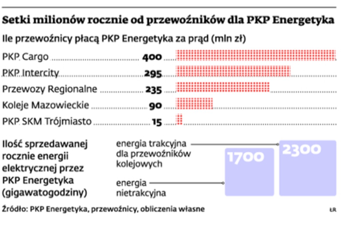 Setki milionów rocznie od przewoźników dla PKP Energetyka