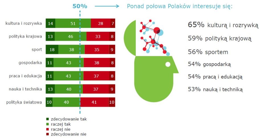 Czym interesują się Polacy?