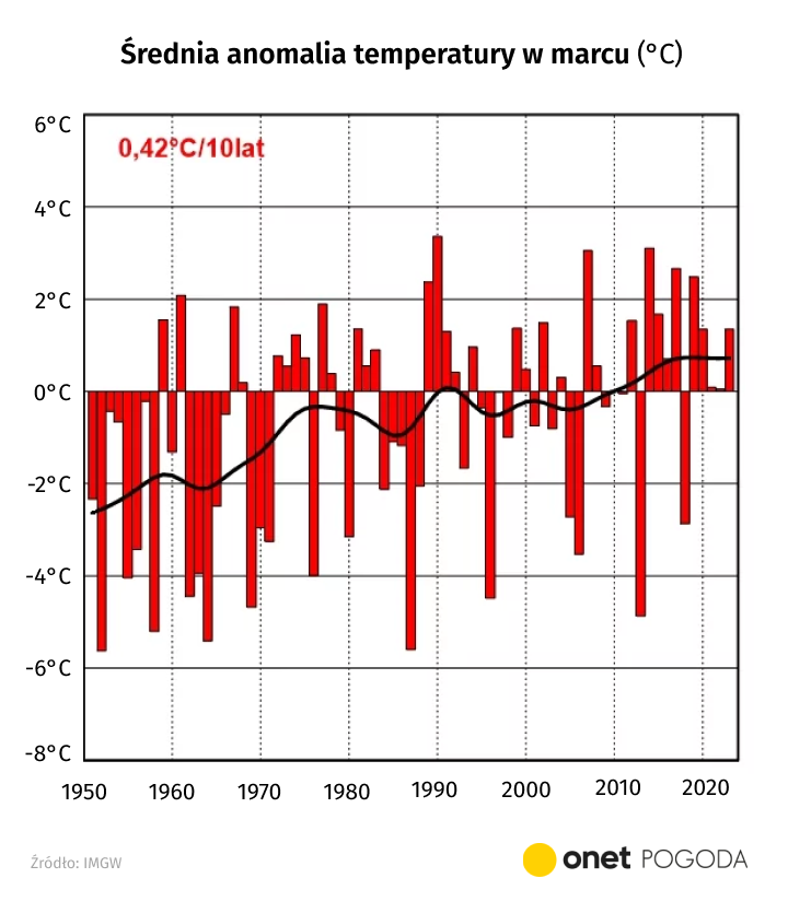 Średnia anomalia temperatury w Polsce w marcu