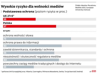 Wysokie ryzyko dla wolności mediów