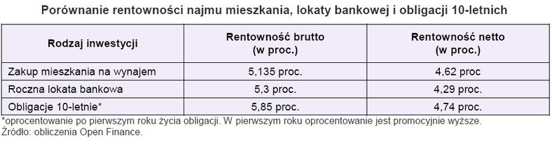 Porównanie rentowności najmu mieszknia, lokaty bankowej i obligacji 10-letnich