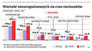 Zatory płatnicze przebiły pułap miliarda złotych