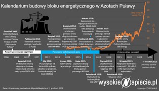 Ostatni węglowy blok energetyczny w Polsce czeka na decyzje