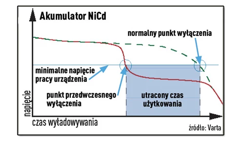 Efekt pamięciowy. Rozpoczęcie ładowania akumulatora niklowo-kadmowego przed jego całkowitym wyczerpaniem powoduje efekt pamięciowy prowadzący do zmniejszenia pojemności ogniwa. Urządzenie szybciej się wyłącza (czerwona linia). Zielona linia przerywana przedstawia przebieg normalnego procesu rozładowania. Tak uszkodzone akumulatory można naprawić za pomocą ładowarki z funkcją refresh