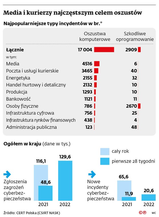 Media i kurierzy najczęstszym celem oszustów