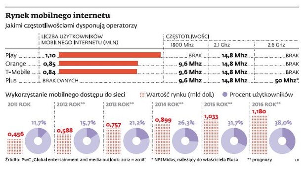 Rynek mobilnego internetu