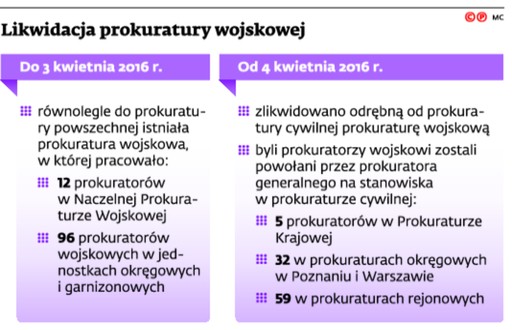 Likwidacja prokuratury wojskowej