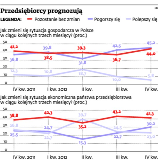 Przedsiębiorcy prognozują