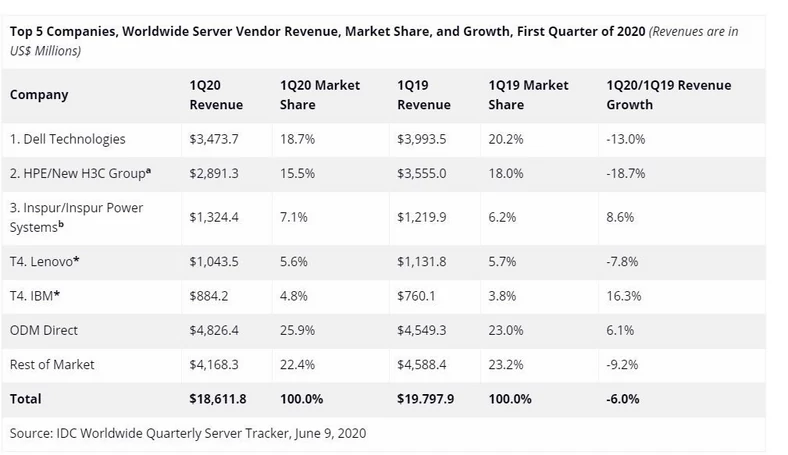 Przychody największych dostawców serwerów