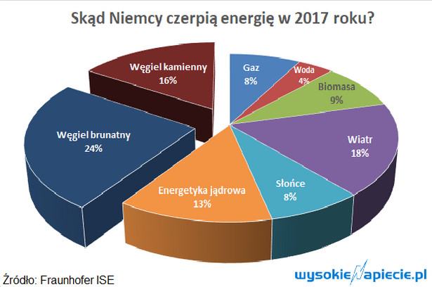 Miks energetyczny w Niemczech