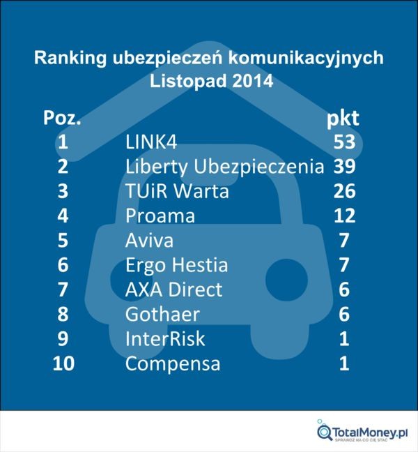 Ranking ubezpieczeń komunikacyjnych