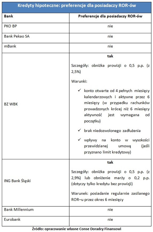 Kredyty hipoteczne: preferencje dla posiadaczy ROR-ów