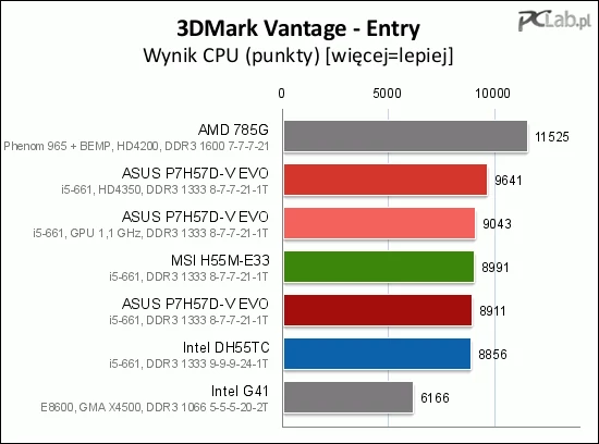 Tym razem test CPU ujawnia, że zintegrowany układ graficzny pochłania część mocy procesora na swoją obsługę (wynik jest o ponad 700 punktów niższy niż w przypadku zewnętrznej karty graficznej)