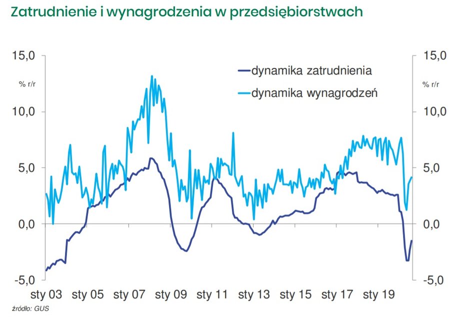 Zatrudnienie i wynagrodzenia w przedsiębiorstwach 