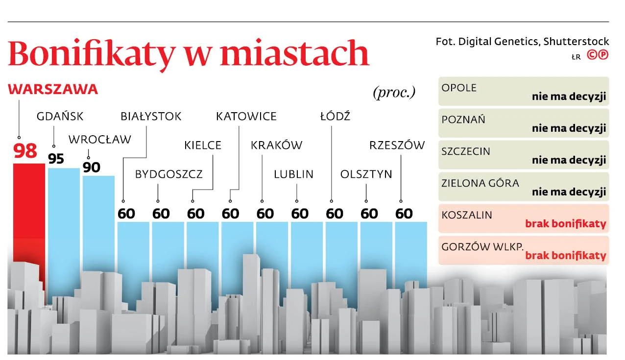Ile Zapłacimy Za Przekształcenie Użytkowania Wieczystego