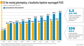 Budżet państwa odżyje kosztem oszczędności na OFE