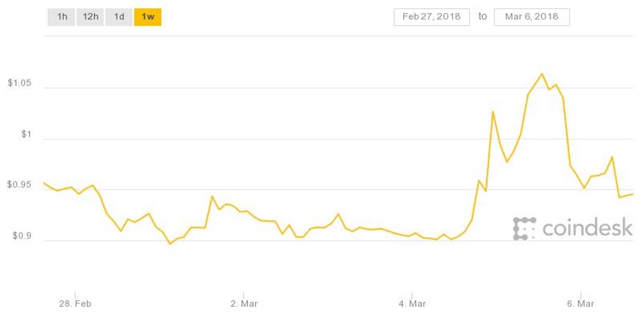 Cena Ripple od 27 lutego do 6 marca 2018 r.