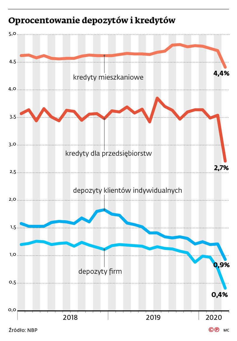 Oprocentowanie spadło prawie do zera