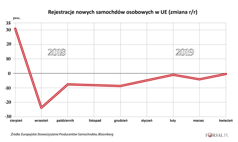 Rejestracja nowych samochodów w UE