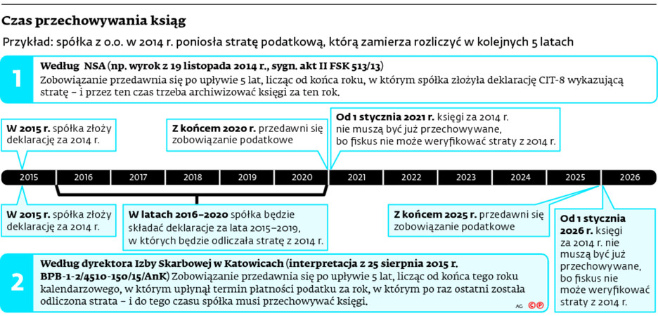 Czas przechowywania ksiąg