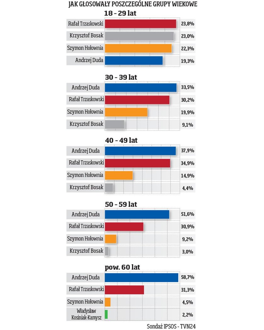 W tej grupie wyborców Duda był dopiero czwarty!