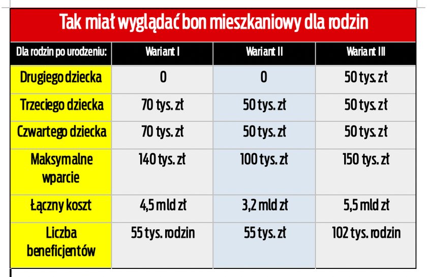 Tak miał wyglądać bon mieszkaniowy