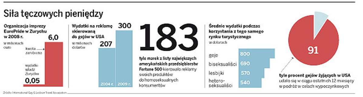 Siła tęczowych pieniędzy