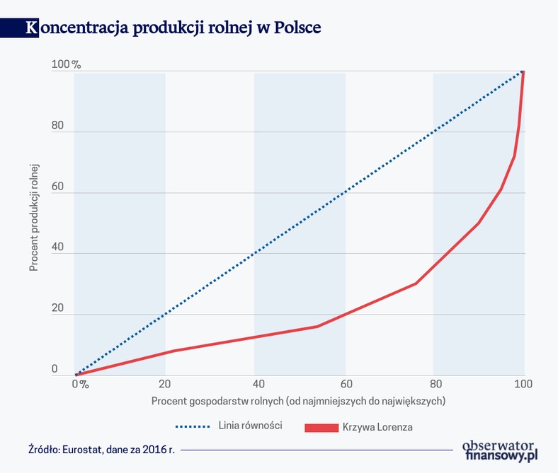 Koncentracja produkcji rolnej w Polsce