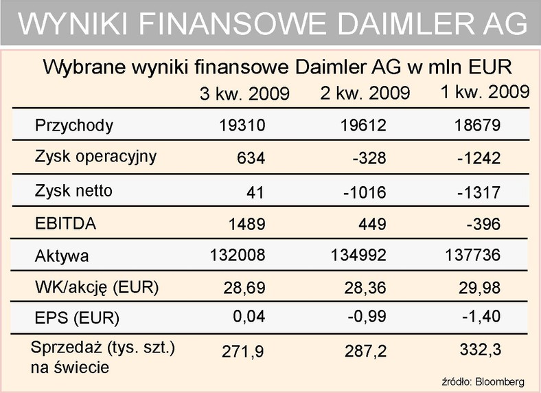 Dailmer - wyniki finansowe