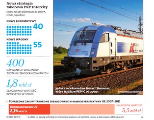 Nie będzie nowych pendolino. W co zainwestuje PKP Intercity?