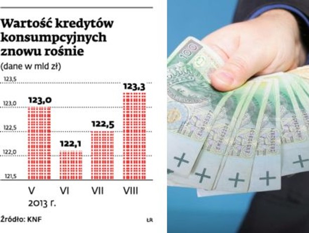 Wartość kredytów konsumpcyjnych znowu rośnie