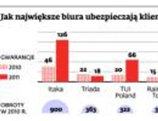 Tani złoty to tanie wakacje. Biura podróży cierpią, klienci szukają okazji
