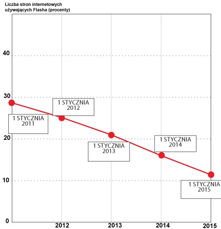 W ostatnich czterech latach liczba stron internetowych stawiających na Flasha wyraźnie spadła. Aktualny stan to 11,6 procent.