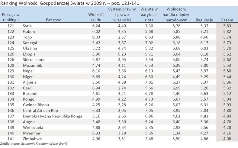 Ranking Wolności Gospodarczej Świata w 2009 r. – poz. 121-141