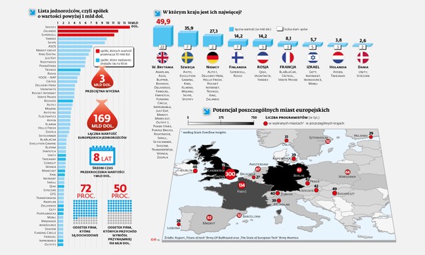 Europa - kraina startupów. Szybko rośnie liczba jednorożców