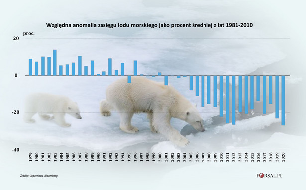 Względna anomalia zasięgu lodu morskiego jako procent średniej z lat 1981-2010