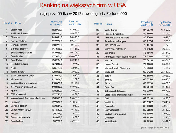 Ranking największych firm w USA w 2012 r.