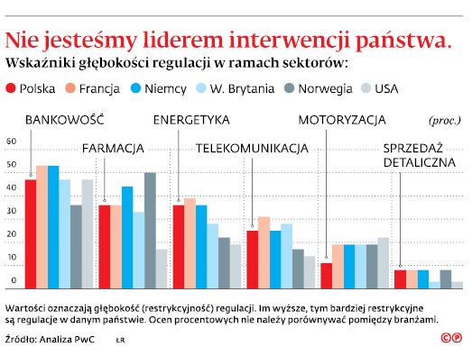 Nie jesteśmy liderem interwencji państwa