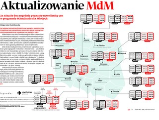 Aktualizowanie MdM: Jakie będą nowe limity cen?