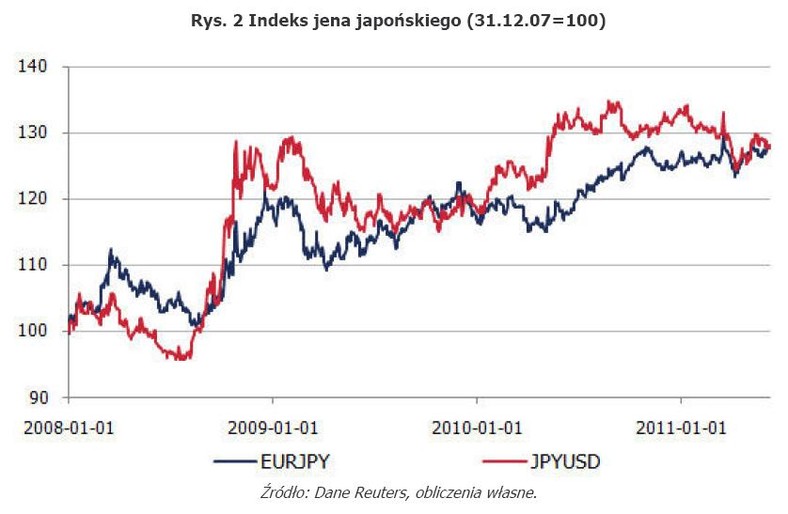 Rys. 2 Indeks jena japońskiego (31.12.07=100)