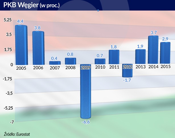 PKB Węgier